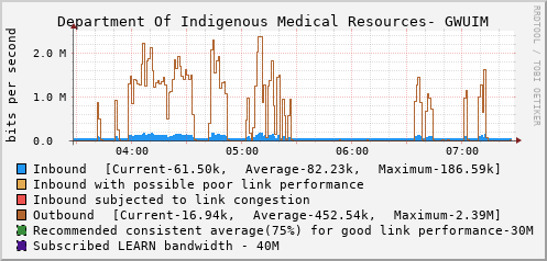 Department Of Indigenous Medical Resources- GWUIM - E1116763