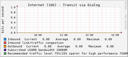 Internet (10G) - Transit via Dialog - XXXXX