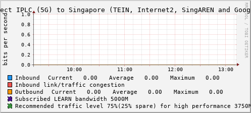 Direct IPLC (5G) to Singapore (TEIN, Internet2, SingAREN and Google) - XXXXX