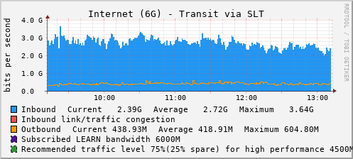 Internet (6G) - Transit via SLT - XXXXX
