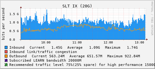 SLT IX (20G) - XXXXX