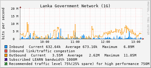Lanka Government Network (1G) - XXXXX