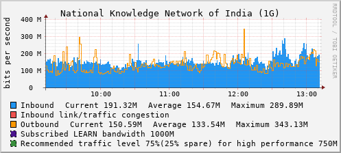 National Knowledge Network of India (1G) - XXXXX